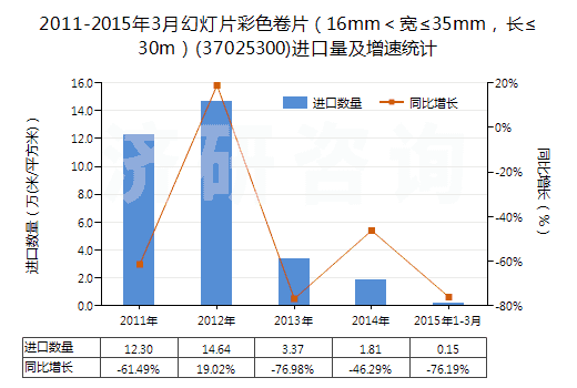 2011-2015年3月幻燈片彩色卷片（16mm＜寬≤35mm，長≤30m）(37025300)進口量及增速統(tǒng)計